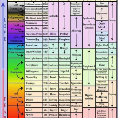 Levels of Consciousness Chart: My Map to Wendy